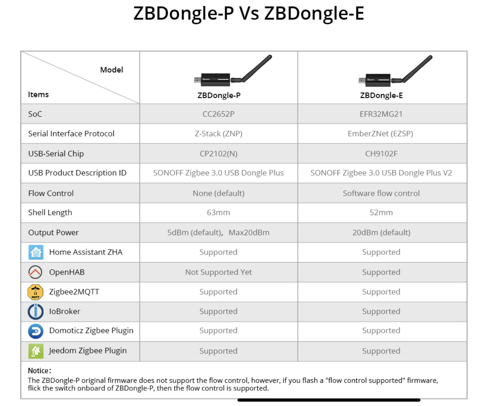 ZBDongle-E 3.0 USB Dongle Plus with Antenna for Home Assistant